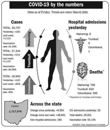 Ohio virus cases rebound to highs not seen since Jan.